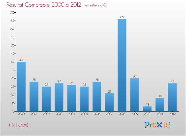 Evolution du résultat comptable pour la commune de GENSAC de 2000 à 2012 Evolution du résultat comptable pour GENSAC de 2000 à 2012