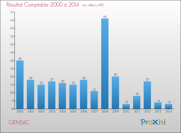 Evolution du résultat comptable pour la commune de GENSAC de 2000 à 2014 Evolution du résultat comptable pour GENSAC de 2000 à 2014