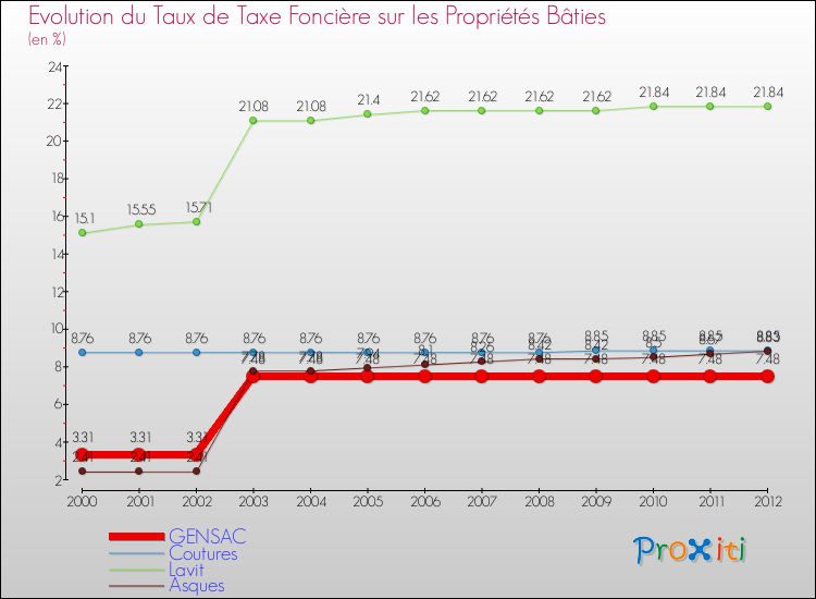 Evolution du taux de la taxe foncière sur le bati pour GENSAC et les communes proches de 2000 à 2012 Comparaison des taux de taxe foncière sur le bati pour GENSAC et les communes voisines de 2000 à 2012