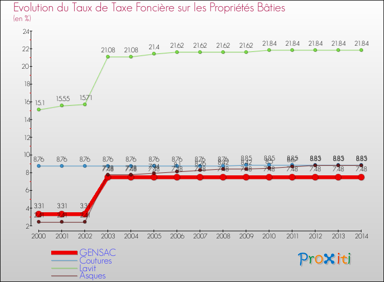 Evolution du taux de la taxe foncière sur le bati pour GENSAC et les communes proches de 2000 à 2014 Comparaison des taux de taxe foncière sur le bati pour GENSAC et les communes voisines de 2000 à 2014