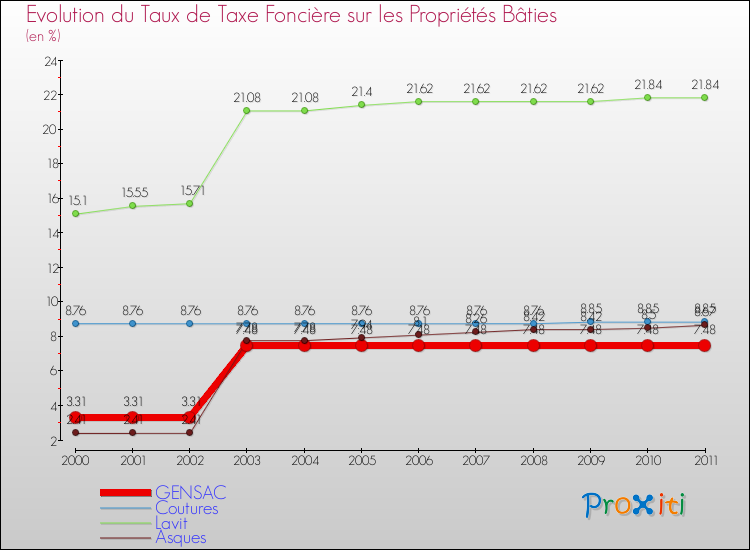 Evolution du taux de la taxe foncière sur le bati pour GENSAC et les communes proches Comparaison des taux de taxe foncière sur le bati pour GENSAC et les communes voisines