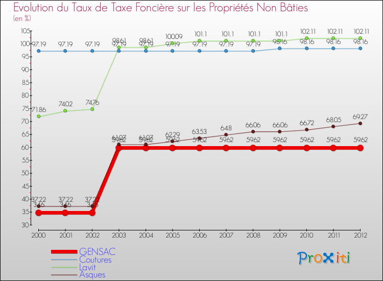 Evolution du taux de la taxe foncière sur les immeubles et terrains non batis pour GENSAC et les communes proches de 2000 à 2012 Comparaison des taux de la taxe foncière sur les immeubles et terrains non batis pour GENSAC et les communes voisines de 2000 à 2012