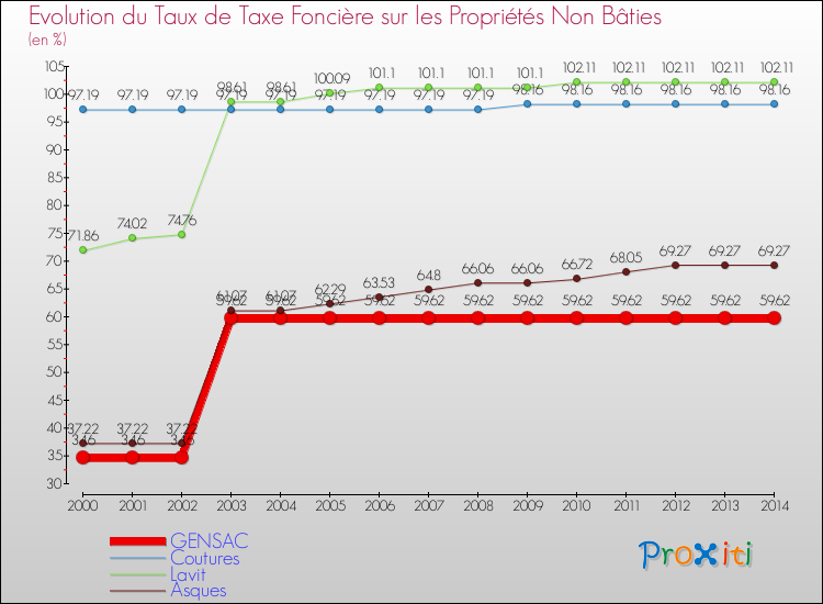 Evolution du taux de la taxe foncière sur les immeubles et terrains non batis pour GENSAC et les communes proches de 2000 à 2014 Comparaison des taux de la taxe foncière sur les immeubles et terrains non batis pour GENSAC et les communes voisines de 2000 à 2014