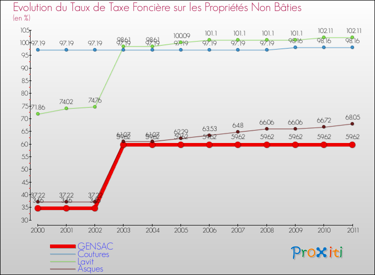 Evolution du taux de la taxe foncière sur les immeubles et terrains non batis pour GENSAC et les communes proches Comparaison des taux de la taxe foncière sur les immeubles et terrains non batis pour GENSAC et les communes voisines