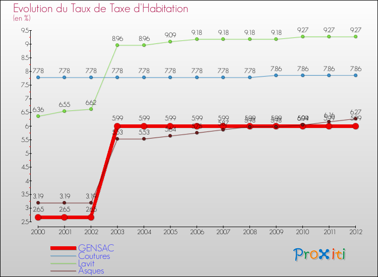 Evolution du taux de la taxe d'habitation pour GENSAC et les communes proches Comparaison des taux de la taxe d'habitation pour GENSAC et les communes voisines