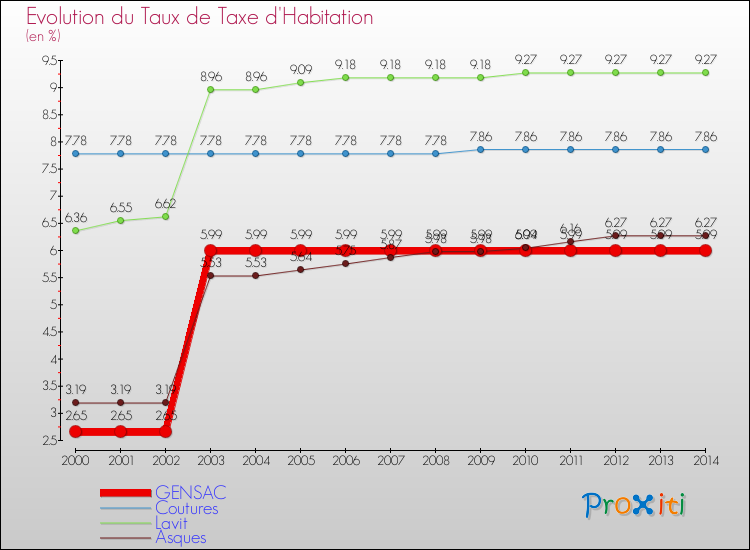 Evolution du taux de la taxe d'habitation pour GENSAC et les communes proches de 2000 à 2014 Comparaison des taux de la taxe d'habitation pour GENSAC et les communes voisines de 2000 à 2014