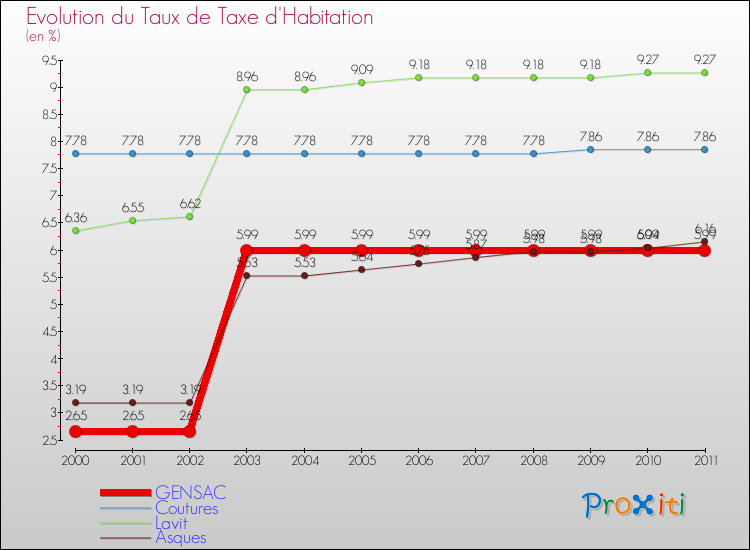 Evolution du taux de la taxe d'habitation pour GENSAC et les communes proches Comparaison des taux de la taxe d'habitation pour GENSAC et les communes voisines
