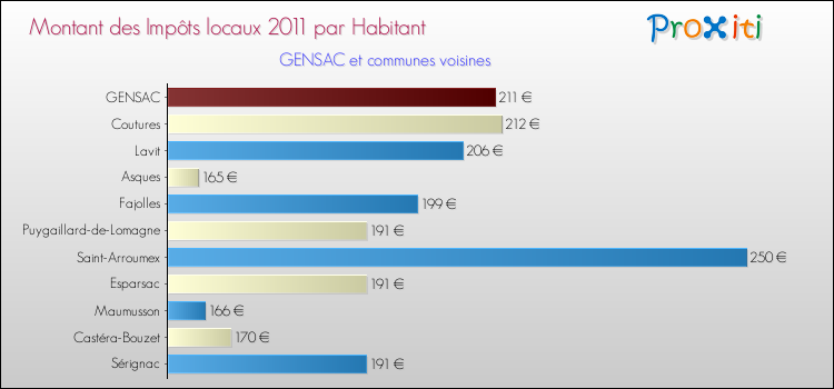 Montant des impôts locaux par Habitant pour GENSAC et les communes proches Comparaison des impôts locaux par habitant pour GENSAC et les communes voisines