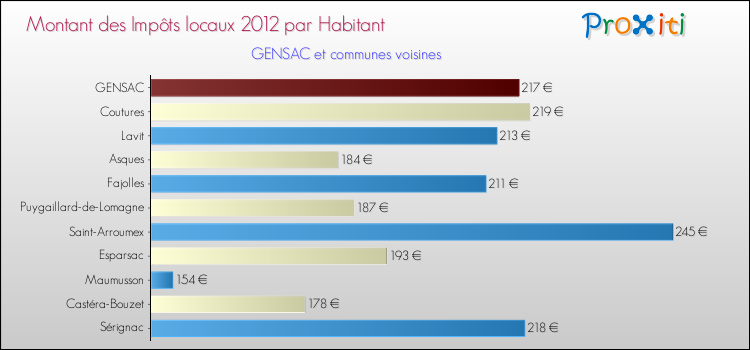 Montant des impôts locaux par Habitant pour GENSAC et les communes proches Comparaison des impôts locaux par habitant pour GENSAC et les communes voisines