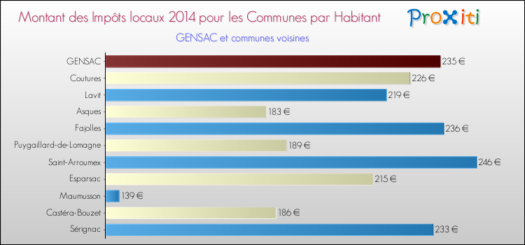 Montant des impôts locaux par Habitant pour GENSAC et les communes proches en 2014 Comparaison des impôts locaux par habitant pour GENSAC et les communes voisines en 2014