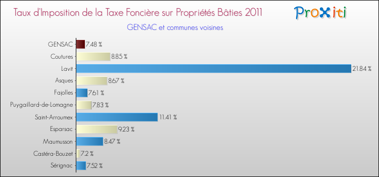 Taux d'imposition de la taxe foncière sur le bati 2011 pour GENSAC et les communes proches Comparaison des taux d'imposition de la taxe foncière sur le bati 2011 pour GENSAC et les communes voisines