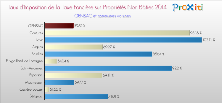 Taux d'imposition de la taxe foncière sur les immeubles et terrains non batis 2014 pour GENSAC et les communes proches Comparaison des taux d'imposition de la taxe foncière sur les immeubles et terrains non batis 2014 pour GENSAC et les communes voisines