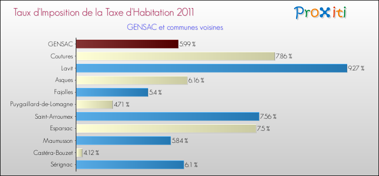 Taux d'imposition de la taxe d'habitation 2011 pour GENSAC et les communes proches Comparaison des taux d'imposition de la taxe d'habitation 2011 pour GENSAC et les communes voisines