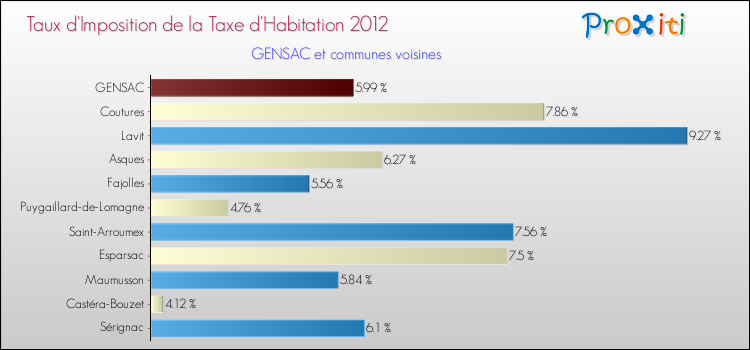 Taux d'imposition de la taxe d'habitation 2012 pour GENSAC et les communes proches Comparaison des taux d'imposition de la taxe d'habitation 2012 pour GENSAC et les communes voisines