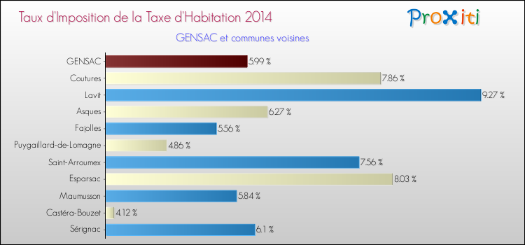 Taux d'imposition de la taxe d'habitation 2014 pour GENSAC et les communes proches Comparaison des taux d'imposition de la taxe d'habitation 2014 pour GENSAC et les communes voisines