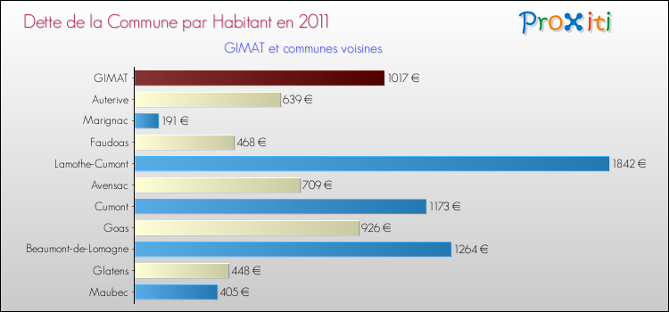 Dette par habitant de la commune en 2011 pour GIMAT et les communes proches Comparaison de la dette par habitant de la commune en 2011 pour GIMAT et les communes voisines