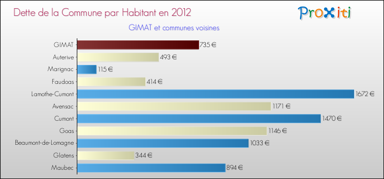 Dette par habitant de la commune en 2012 pour GIMAT et les communes proches Comparaison de la dette par habitant de la commune en 2012 pour GIMAT et les communes voisines