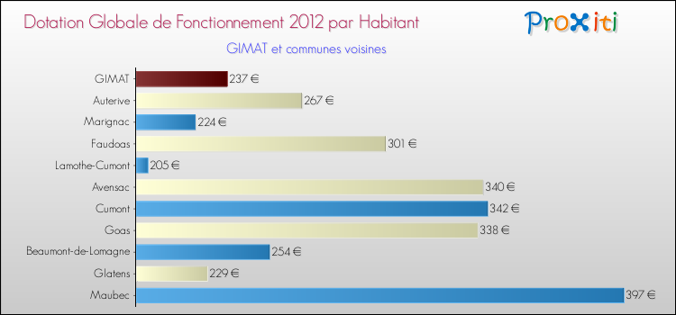 Montant des dotations globales de fonctionnement DGF par Habitant pour GIMAT et les communes proches Comparaison des des dotations globales de fonctionnement DGF par habitant pour GIMAT et les communes voisines