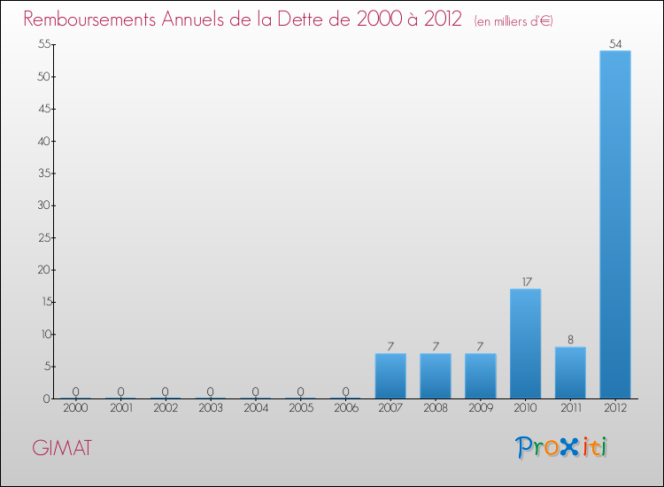 Evolution de l'annuité de la dette pour la commune de GIMAT de 2000 à 2012 Annuités de la dette pour GIMAT de 2000 à 2012