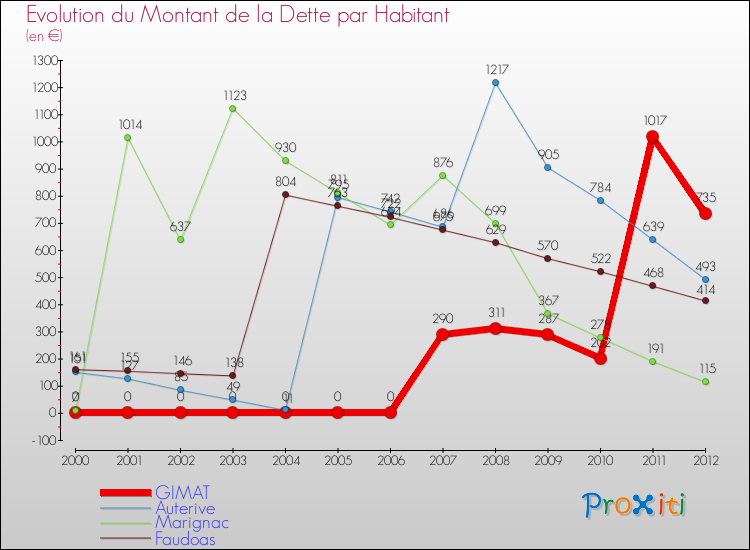 Evolution de la dette par habitant pour la commune de GIMAT et les communes proches de 2000 à 2012 Comparaison de la dette par habitant pour GIMAT et les communes voisines de 2000 à 2012