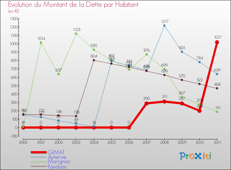 Evolution de la dette par habitant pour la commune de GIMAT et les communes proches Comparaison de la dette par habitant pour GIMAT et les communes voisines