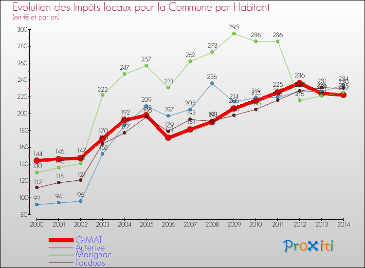 Evolution et montant des impôts locaux par Habitant pour GIMAT et les communes proches de 2000 à 2014 Comparaison des impôts locaux par habitant pour GIMAT et les communes voisines de 2000 à 2014