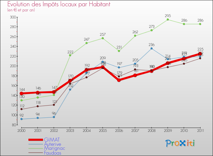 Evolution et montant des impôts locaux par Habitant pour GIMAT et les communes proches Comparaison des impôts locaux par habitant pour GIMAT et les communes voisines