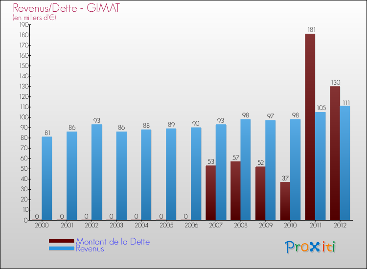 Evolution comparée de la dette et des revenus pour la commune de GIMAT de 2000 à 2012 Comparaison de la dette et des revenus pour GIMAT de 2000 à 2012