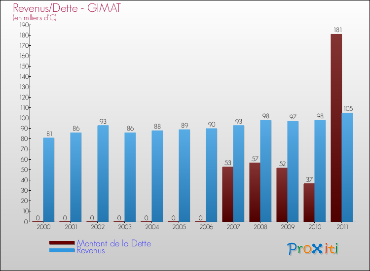 Evolution comparée de la dette et des revenus pour la commune de GIMAT de 2000 à 2011 Comparaison de la dette et des revenus pour GIMAT de 2000 à 2011