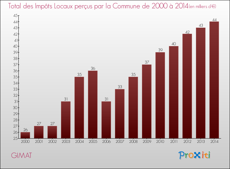 Evolution des Impôts Locaux pour la commune de GIMAT de 2000 à 2014 Evolution des Impôts Locaux pour GIMAT de 2000 à 2014