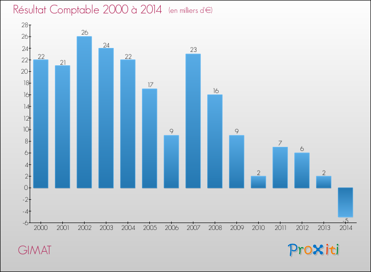 Evolution du résultat comptable pour la commune de GIMAT de 2000 à 2014 Evolution du résultat comptable pour GIMAT de 2000 à 2014