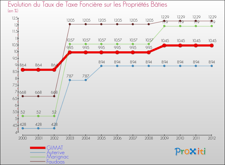 Evolution du taux de la taxe foncière sur le bati pour GIMAT et les communes proches de 2000 à 2012 Comparaison des taux de taxe foncière sur le bati pour GIMAT et les communes voisines de 2000 à 2012