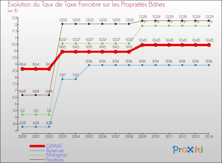 Evolution du taux de la taxe foncière sur le bati pour GIMAT et les communes proches de 2000 à 2014 Comparaison des taux de taxe foncière sur le bati pour GIMAT et les communes voisines de 2000 à 2014