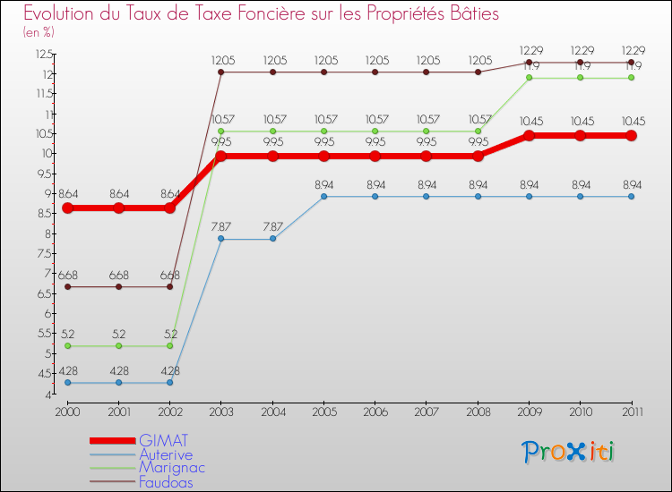 Evolution du taux de la taxe foncière sur le bati pour GIMAT et les communes proches Comparaison des taux de taxe foncière sur le bati pour GIMAT et les communes voisines