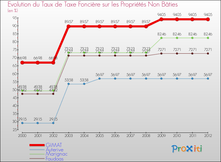 Evolution du taux de la taxe foncière sur les immeubles et terrains non batis pour GIMAT et les communes proches de 2000 à 2012 Comparaison des taux de la taxe foncière sur les immeubles et terrains non batis pour GIMAT et les communes voisines de 2000 à 2012