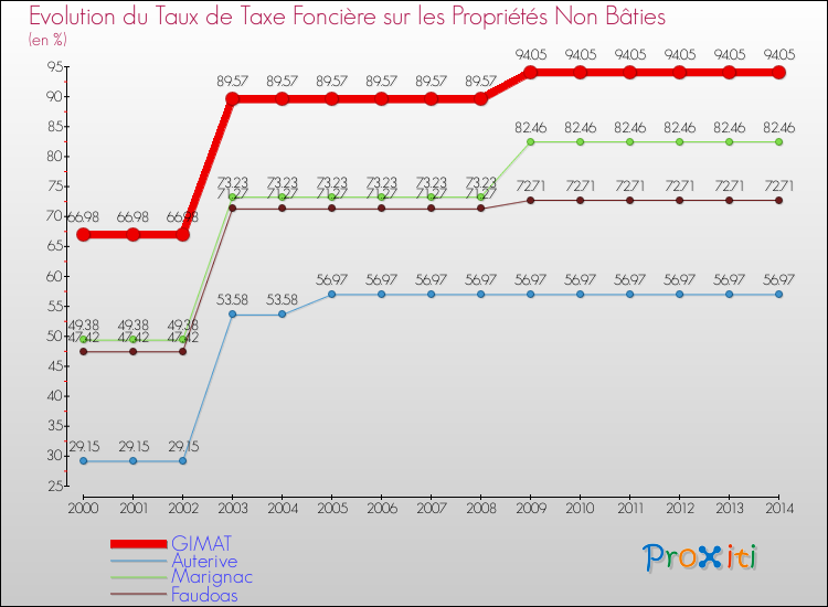 Evolution du taux de la taxe foncière sur les immeubles et terrains non batis pour GIMAT et les communes proches de 2000 à 2014 Comparaison des taux de la taxe foncière sur les immeubles et terrains non batis pour GIMAT et les communes voisines de 2000 à 2014