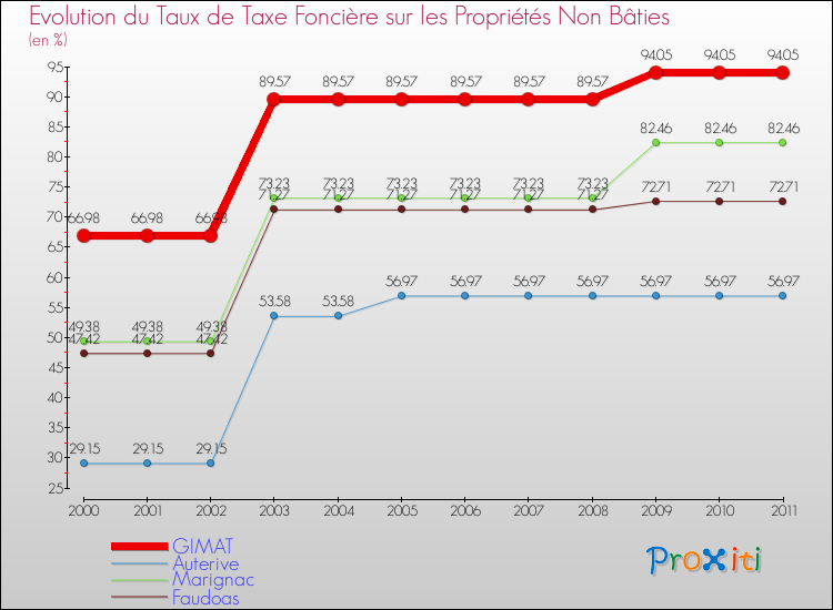 Evolution du taux de la taxe foncière sur les immeubles et terrains non batis pour GIMAT et les communes proches Comparaison des taux de la taxe foncière sur les immeubles et terrains non batis pour GIMAT et les communes voisines