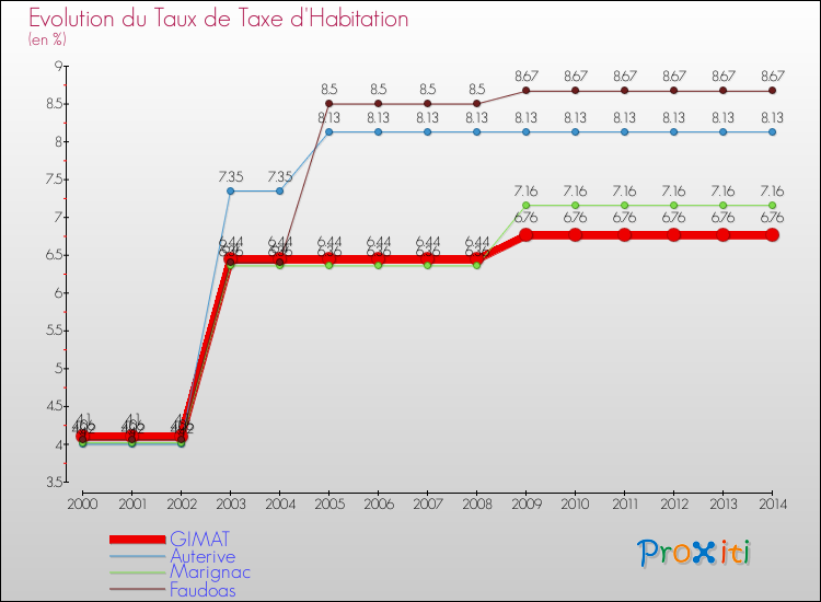 Evolution du taux de la taxe d'habitation pour GIMAT et les communes proches de 2000 à 2014 Comparaison des taux de la taxe d'habitation pour GIMAT et les communes voisines de 2000 à 2014