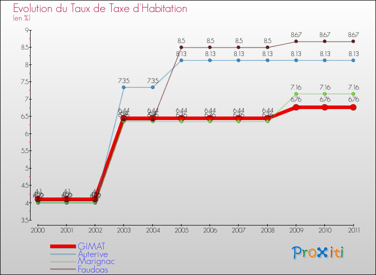 Evolution du taux de la taxe d'habitation pour GIMAT et les communes proches Comparaison des taux de la taxe d'habitation pour GIMAT et les communes voisines