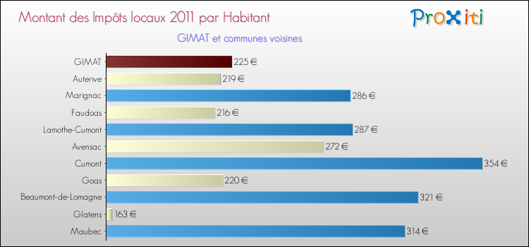 Montant des impôts locaux par Habitant pour GIMAT et les communes proches Comparaison des impôts locaux par habitant pour GIMAT et les communes voisines
