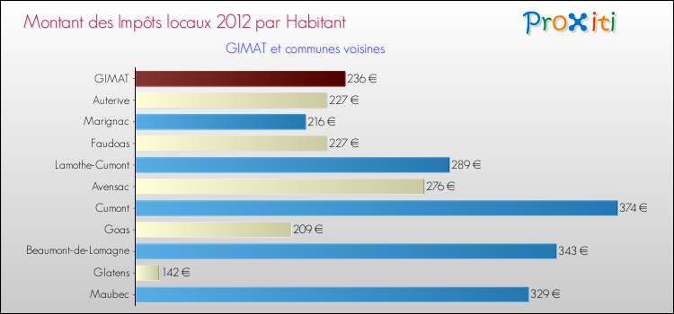 Montant des impôts locaux par Habitant pour GIMAT et les communes proches Comparaison des impôts locaux par habitant pour GIMAT et les communes voisines