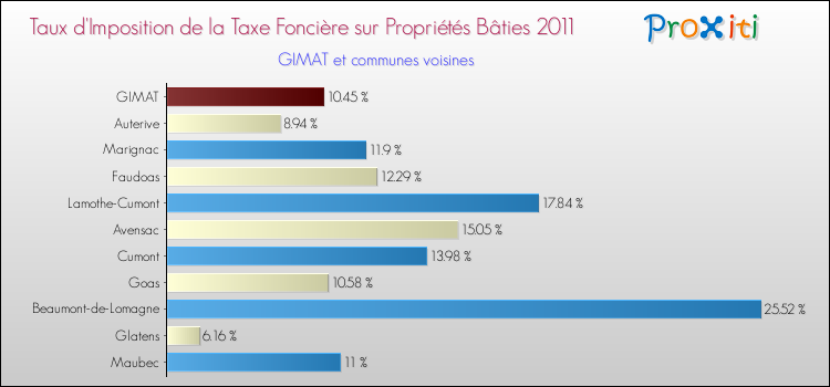 Taux d'imposition de la taxe foncière sur le bati 2011 pour GIMAT et les communes proches Comparaison des taux d'imposition de la taxe foncière sur le bati 2011 pour GIMAT et les communes voisines