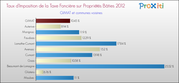 Taux d'imposition de la taxe foncière sur le bati 2012 pour GIMAT et les communes proches Comparaison des taux d'imposition de la taxe foncière sur le bati 2012 pour GIMAT et les communes voisines