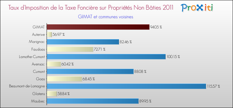 Taux d'imposition de la taxe foncière sur les immeubles et terrains non batis 2011 pour GIMAT et les communes proches Comparaison des taux d'imposition de la taxe foncière sur les immeubles et terrains non batis 2011 pour GIMAT et les communes voisines