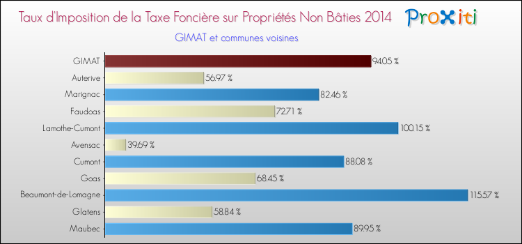 Taux d'imposition de la taxe foncière sur les immeubles et terrains non batis 2014 pour GIMAT et les communes proches Comparaison des taux d'imposition de la taxe foncière sur les immeubles et terrains non batis 2014 pour GIMAT et les communes voisines