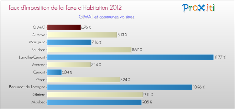 Taux d'imposition de la taxe d'habitation 2012 pour GIMAT et les communes proches Comparaison des taux d'imposition de la taxe d'habitation 2012 pour GIMAT et les communes voisines