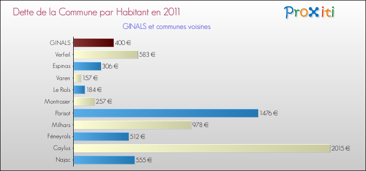 Dette par habitant de la commune en 2011 pour GINALS et les communes proches Comparaison de la dette par habitant de la commune en 2011 pour GINALS et les communes voisines