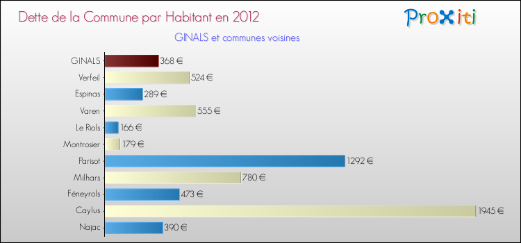 Dette par habitant de la commune en 2012 pour GINALS et les communes proches Comparaison de la dette par habitant de la commune en 2012 pour GINALS et les communes voisines