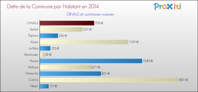 Dette par habitant de la commune en 2014 pour GINALS et les communes proches Comparaison de la dette par habitant de la commune en 2014 pour GINALS et les communes voisines