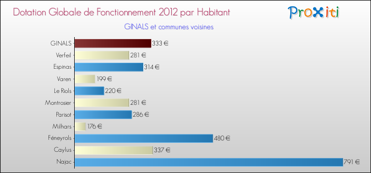 Montant des dotations globales de fonctionnement DGF par Habitant pour GINALS et les communes proches Comparaison des des dotations globales de fonctionnement DGF par habitant pour GINALS et les communes voisines